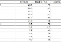 [北京]10年4月星级饭店平均房价和出租率