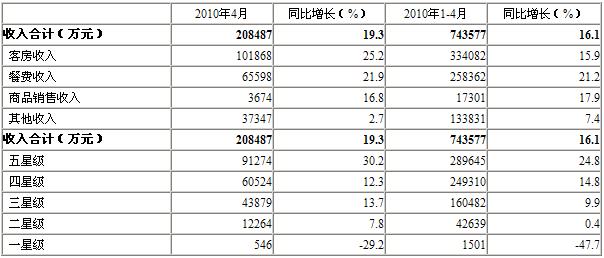 [北京]10年4月星级饭店经营情况