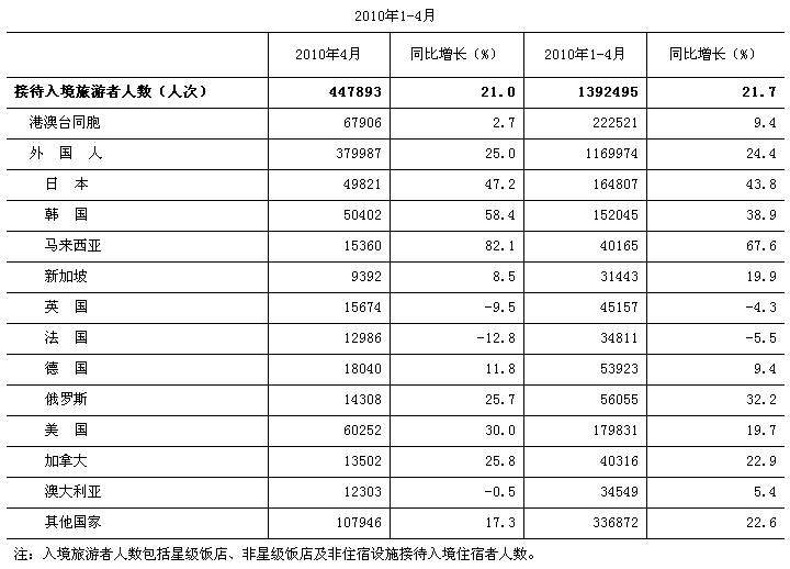 [北京]10年4月入境旅游者情况(按地区和国别)