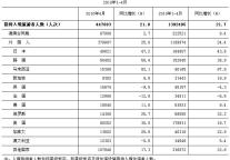 [北京]10年4月入境旅游者情况(按地区和国别)