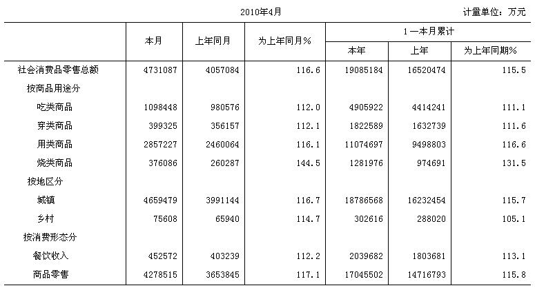 [北京]10年4月社会消费品零售总额