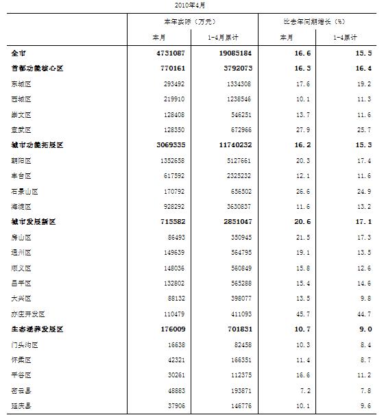 [北京]10年4月社会消费品零售总额（按功能区分组）