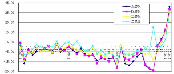 2010年第一季度饭店行业经营情况报告