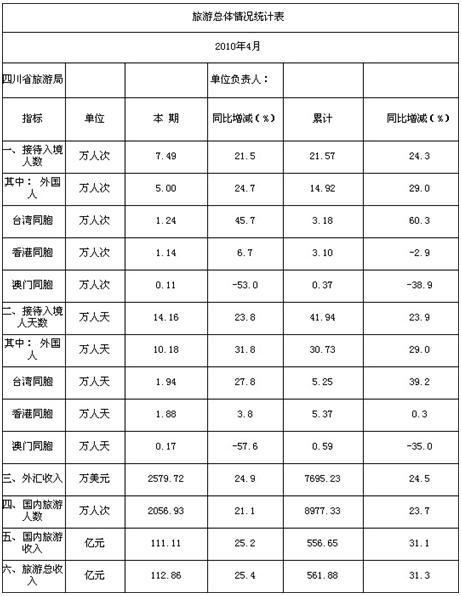 [四川]10年4月旅游总体情况
