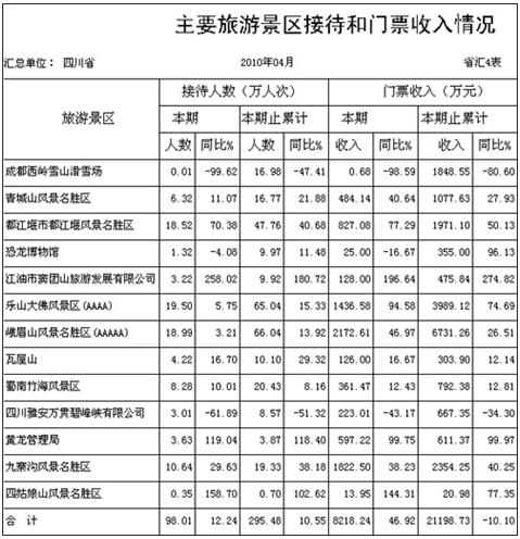 [四川]10年4月主要旅游景区接待和门票收入情况