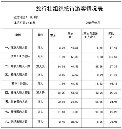 [四川]10年4月旅行社组织接待游客情况
