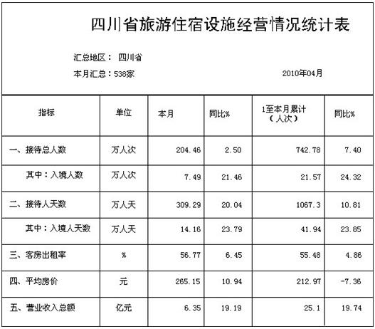 [四川]10年4月旅游住宿设施经营情况统计