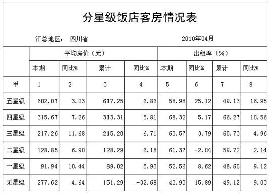 [四川]10年4月分星级饭店客房情况表
