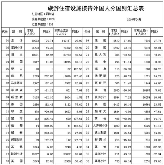 [四川]10年4月旅游住宿设施接待外国人分国别汇总表