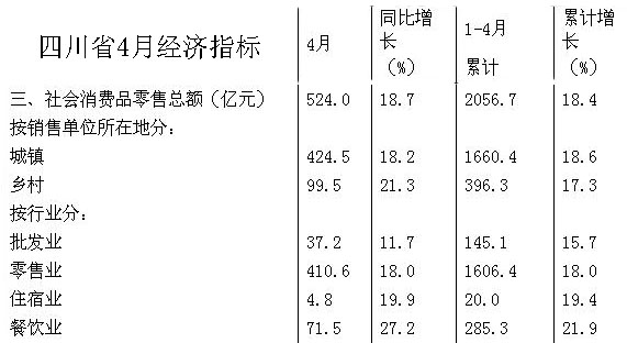 [四川]10年4月社会消费品零售总额