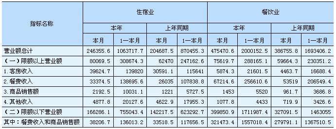 [湖南]10年4月住宿和餐饮业经营情况