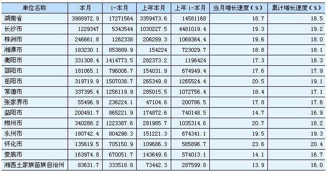 [湖南]10年4月分地区社会消费品零售总额