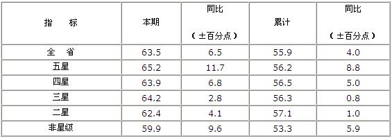 [江苏]10年4月旅游饭店出租率统计报表