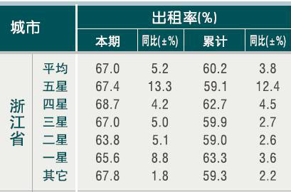 [浙江]10年4月旅游饭店出租率