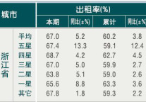 [浙江]10年4月旅游饭店出租率