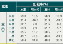 [嘉兴]10年4月旅游饭店客房出租率