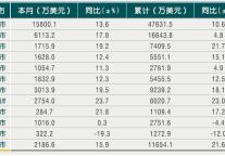 [浙江]10年4月各市旅游外汇收入情况