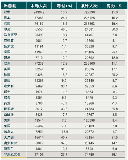 [浙江]10年4月入境旅游各州及主要客源国情况