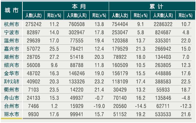 [浙江]10年4月各市接待入境旅游者情况