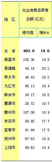 [江西]10年1-4月社会消费品零售总额