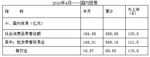 [杭州]10年4月份社会消费品零售总额