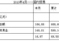 [杭州]10年4月份社会消费品零售总额