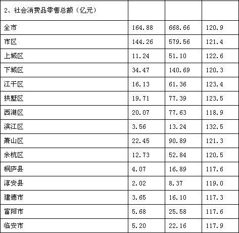 [杭州]10年4月各区（县）社会消费品零售总额