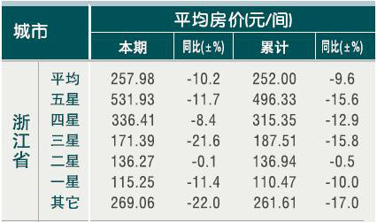 [浙江]10年4月旅游饭店平均房价 