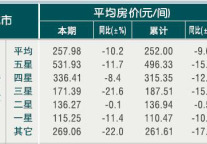 [浙江]10年4月旅游饭店平均房价 