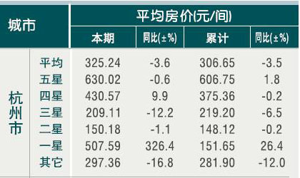 [杭州]10年4月旅游饭店客房平均房价