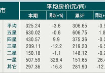 [杭州]10年4月旅游饭店客房平均房价