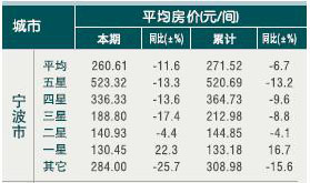 [宁波]10年4月旅游住宿设施客房平均房价（按星级）