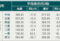 [宁波]10年4月旅游住宿设施客房平均房价（按星级）