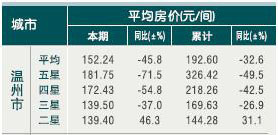[温州]10年4月旅游饭店平均房价