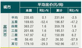 [嘉兴]10年4月旅游饭店客房平均房价