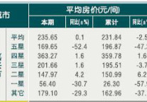 [嘉兴]10年4月旅游饭店客房平均房价