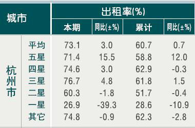 [杭州]10年4月旅游饭店出租率