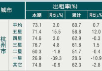 [杭州]10年4月旅游饭店出租率