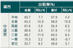 [宁波]10年4月旅游住宿设施客房出租率（按星级）