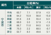 [宁波]10年4月旅游住宿设施客房出租率（按星级）