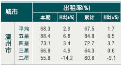 [温州]10年4月旅游饭店客房出租率