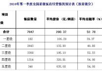 2010年第一季度全国星级饭店统计公报
