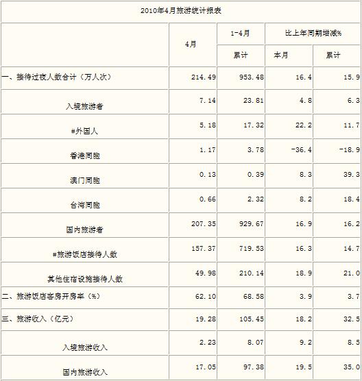 [海南]10年4月旅游总体情况统计