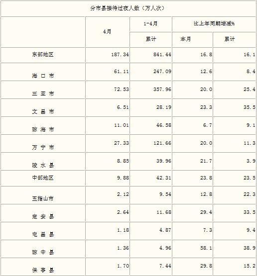 [海南]10年4月分市县接待过夜人数
