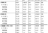 [全国]10年4月入境旅游接待收汇情况