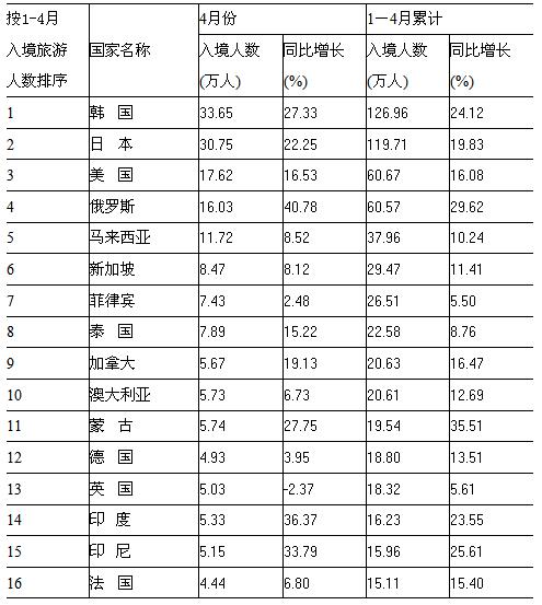 [全国]10年4月入境游主要客源市场情况