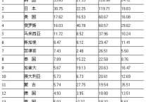 [全国]10年4月入境游主要客源市场情况