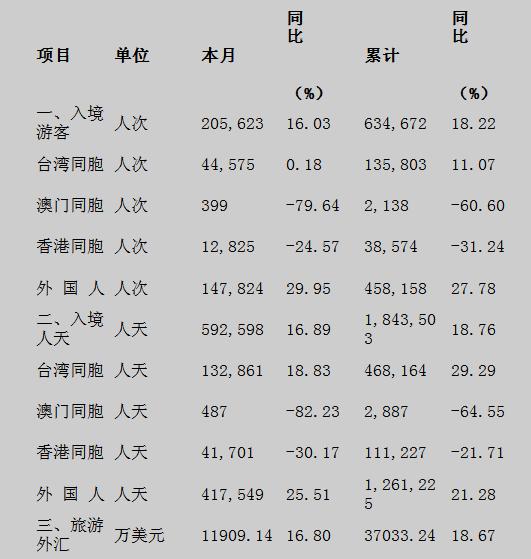 [苏州]4月旅游接待情况