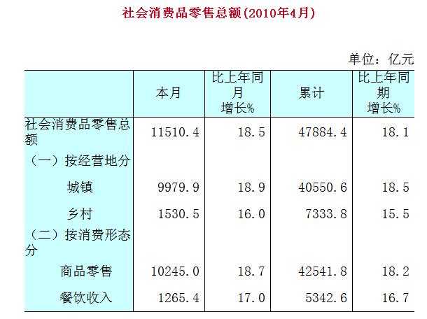 [全国]10年4月社会消费品零售总额