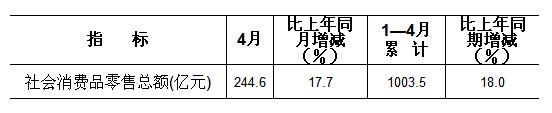 [山西]10年4月社会消费品零售总额